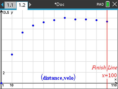 Plot speed over time for the 100-meter dash.