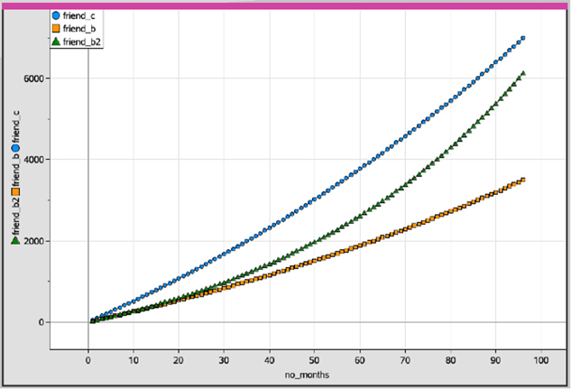 Fig. 10. Graph of eight-year time period.