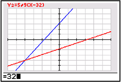 Graphed info from Table 1 above.